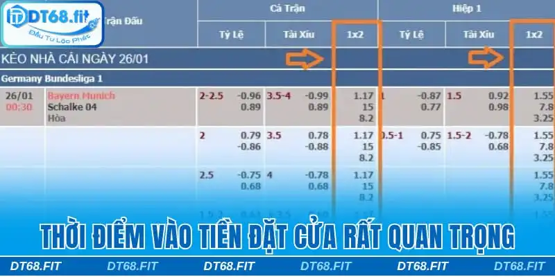 Thời điểm vào tiền đặt cửa rất quan trọng